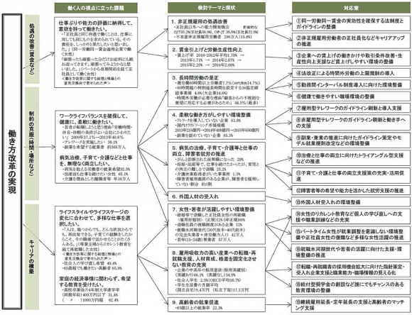 「働き方改革実現」のロードマップ