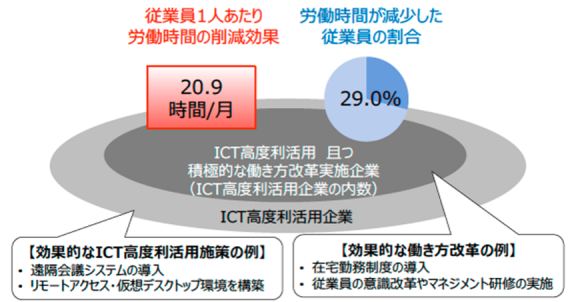 ICTを活用することによる労働時間の削減効果