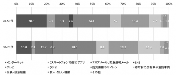 災害時の情報収集方法