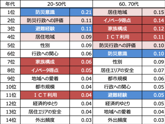 説明変数の偏相関係数