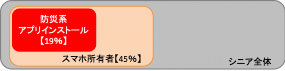 シニア全体から見る防災系アプリの所持状況