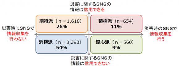 災害情報をSNSで収集する事とSNSでの災害情報の信用