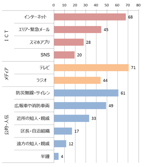 災害時に情報を得る方法