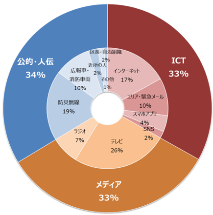 災害時に情報を得る方法