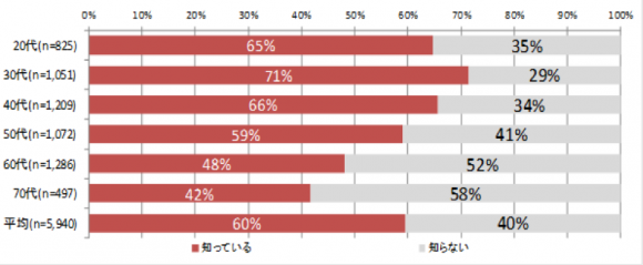 エリアメール・緊急速報メールの認知　年代別