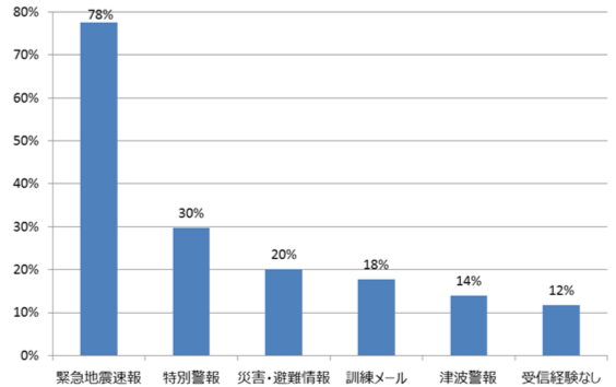 エリアメール・緊急速報メールで受信した内容