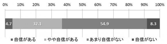 緊急地震速報受信時に適切な行動ができる自信