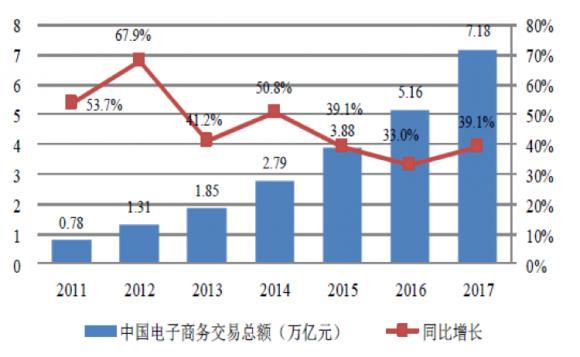 中国の小売EC取引額(億元)・伸び率推移