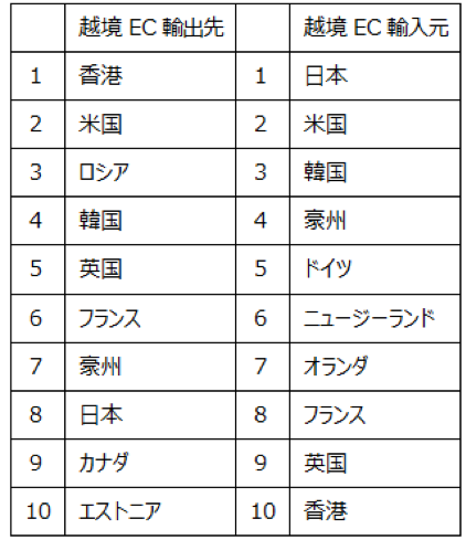 中国の越境EC相手先国トップ10