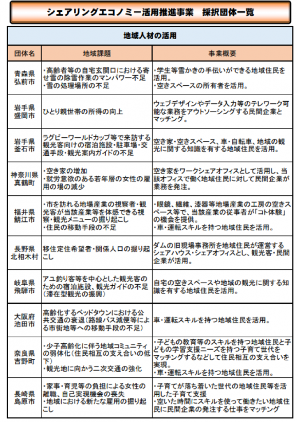 平成30年度「シェアリングエコノミー活用推進事業」採択団体一覧