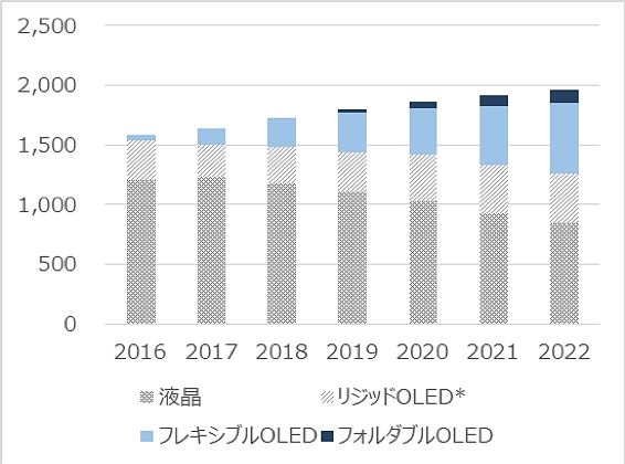 OLED製品の生産数予測