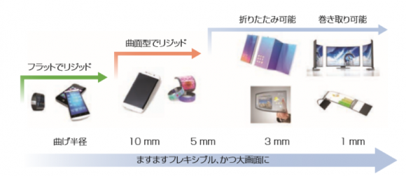 有機ELの進化イメージ