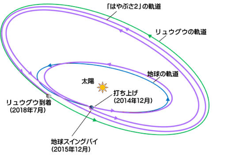 はやぶさ2の軌道