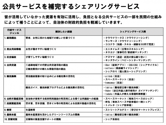 公共サービスを補完するシェアリングサービス