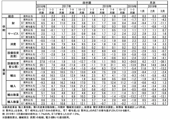 ICT関連経済指標の推移