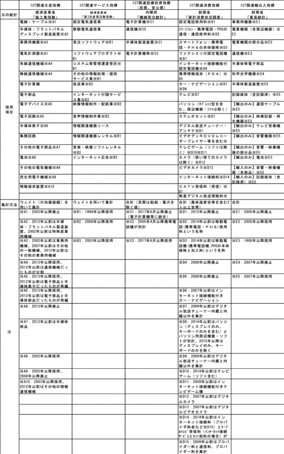 ICT関連経済指標に採用した項目