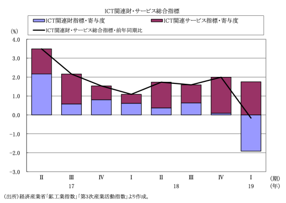 ICT関連財・サービス総合指標の推移