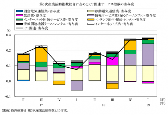 第3次産業活動指数に占めるICT関連サービスの寄与度