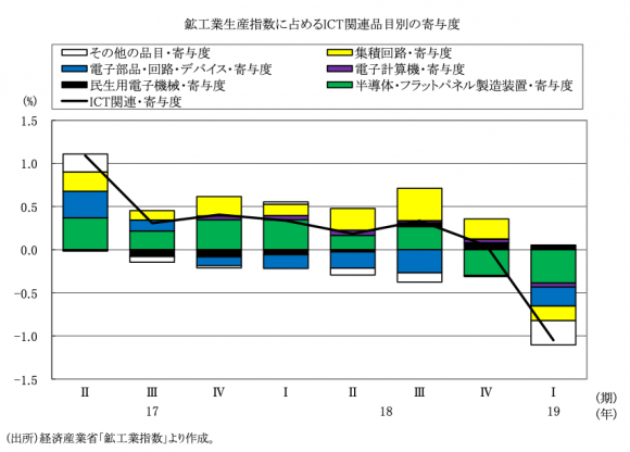 鉱工業生産に占めるICT関連品目の寄与度