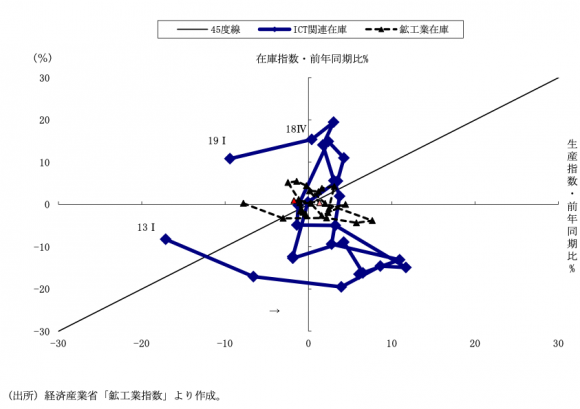 ICT関連在庫循環図(四半期)