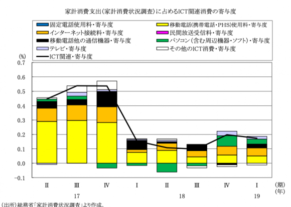 家計消費支出(家計消費状況調査)に占めるICT関連消費の寄与度