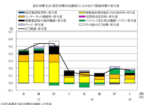 家計消費支出（家計消費状況調査）に占めるICT関連消費の寄与度