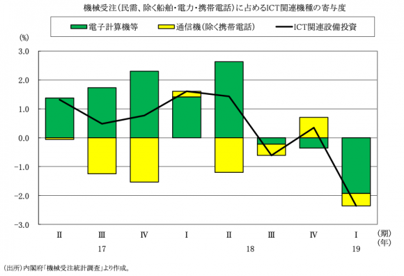 設備投資※（民需、除く船舶・電力・携帯電話）に占めるICT関連機種の寄与度