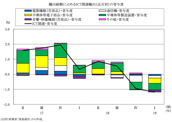 輸出総額に占めるICT関連輸出（品目別）の寄与度