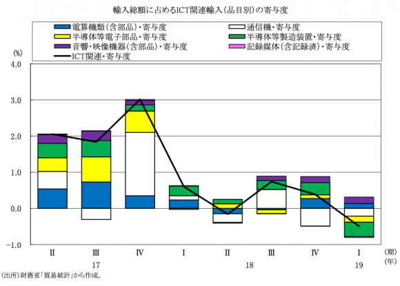 輸入総額に占めるICT関連輸入(品目別)の寄与度