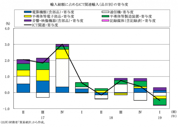 輸入総額に占めるICT関連輸入（品目別）の寄与度