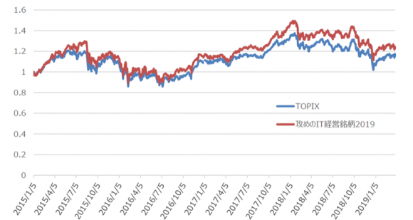 TOPIX全体と「攻めのIT経営銘柄2019」との運用パフォーマンス比較