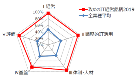 評価軸における「攻めのIT経営銘柄2019」と全業種平均の比較
