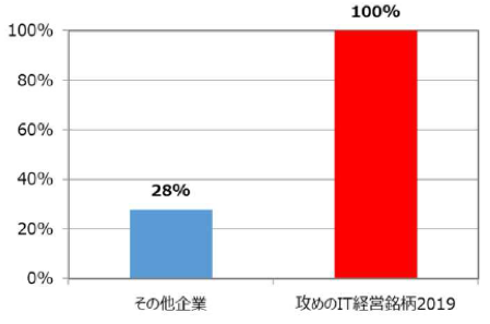 「経営方針・経営計画における企業価値向上のためのIT活用」の分野