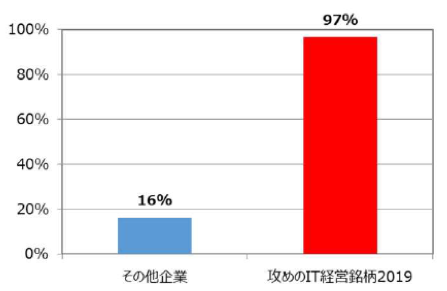 「企業価値向上のための戦略的IT活用」