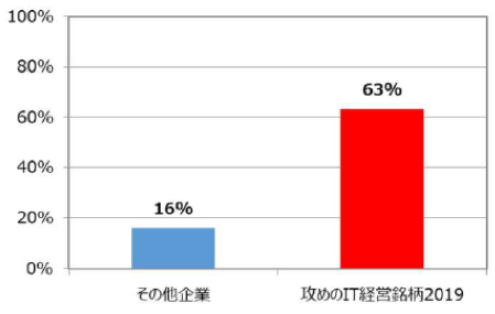 「ITを活用した、ビジネス変革（新規事業創造やビジネスモデルの変革）に関する取組を本格的に実施しており効果を出している」