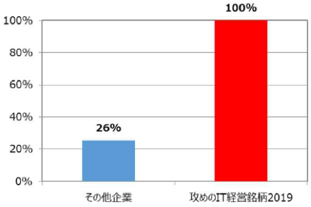 「企業価値向上のためのIT活用、特にDXの推進に関して、経営会議で頻繁に報告・議論される」