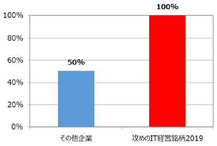 「攻めのIT経営を支える基盤的取組」