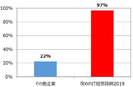 「企業価値向上のためのIT活用の評価」