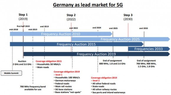 5G Award – decisions Ⅲ&Ⅳ of 26 November 2018