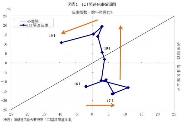 ICT関連在庫循環図