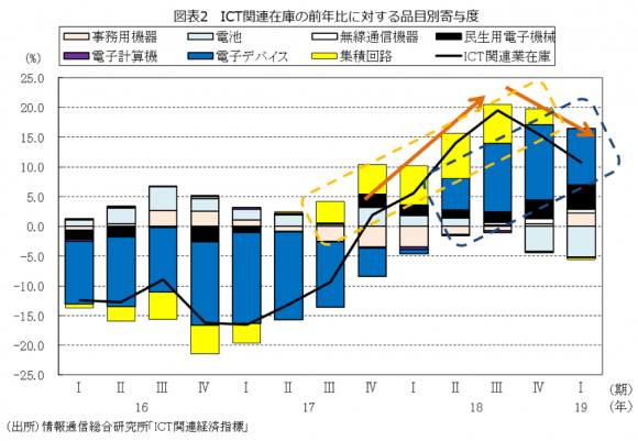 ICT関連在庫の前年比に対する品目別寄与度