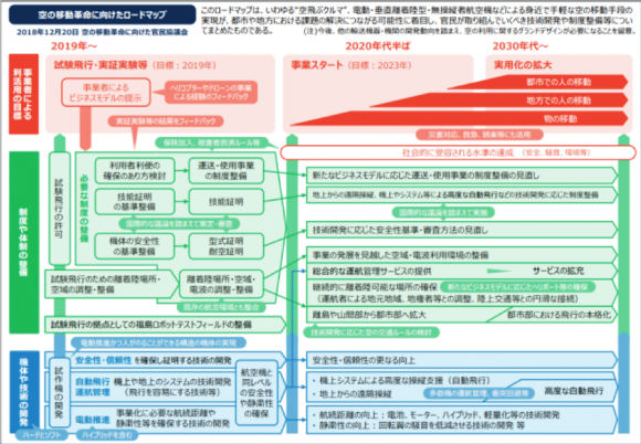 空の移動革命に向けたロードマップ