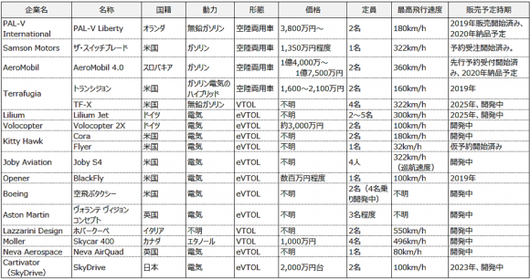 主要各事業者の開発・販売中の空飛ぶクルマ