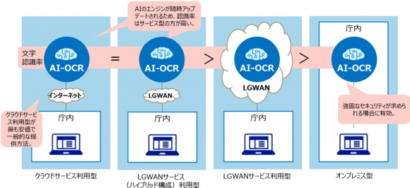 AI-OCRの提供形態