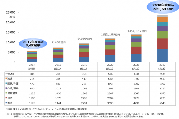 DX市場の市場規模（水準）推移