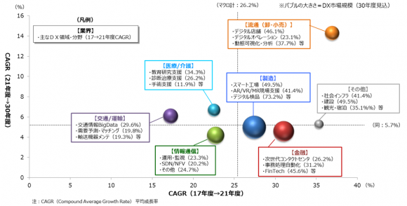 DX市場の市場成長率（業界別）