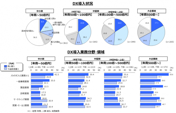 社内業務におけるDX状況