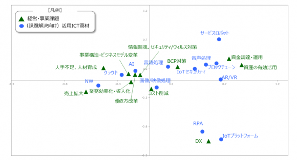 事業・経営課題と活用ICT商材との関係性（中小層）