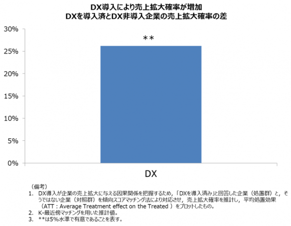 DX導入による売上拡大効果