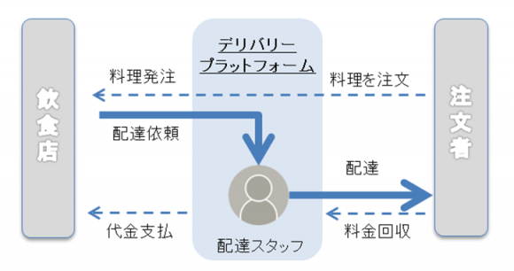 フードデリバリープラットフォームのビジネスモデル